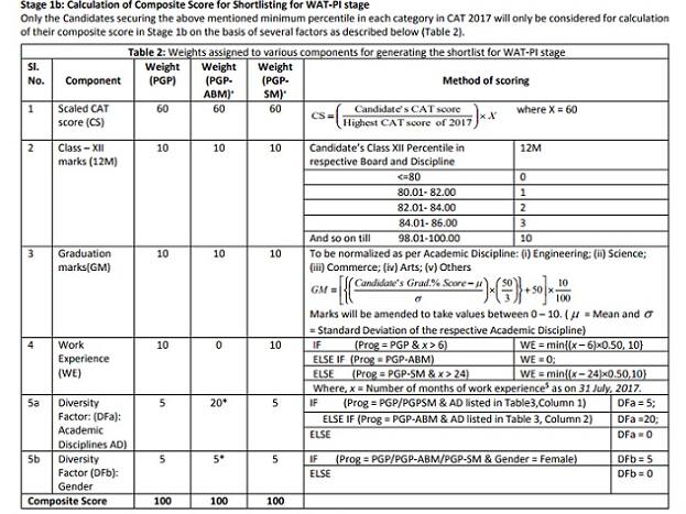 CAT Score Vs Percentile 2024/2023/2022/2021: Raw Score And Scaled Score ...